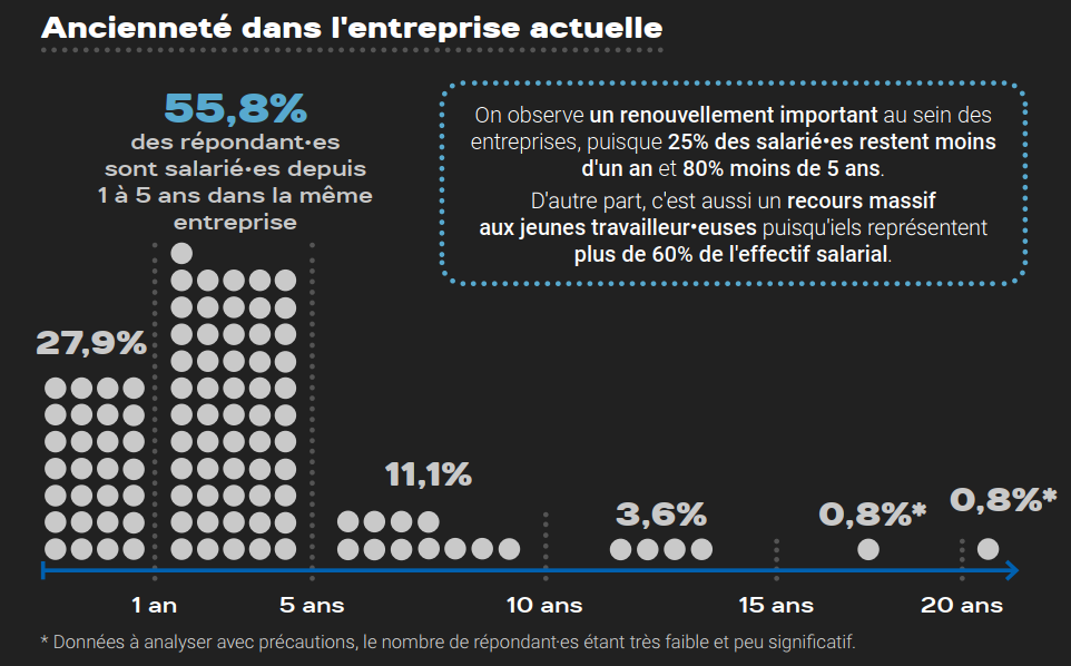 Statistiques du baromètre 2022 du STJV : ancienneté dans l'entreprise actuelle. 27,9% des travailleur‧ses ont moins d'un an d'ancienneté, 55,8% entre 1 et 5 ans d'ancienneté, 11,1% entre 5 et 10 ans, 3,6% entre 10 et 15 ans, 0,8% entre 15 et 20 ans, 0,8% plus de 20 ans.