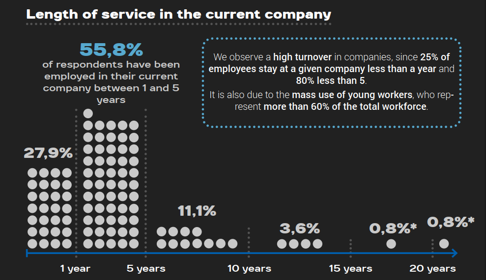 Statistics from the STJV 2022 survey: seniority in the current company. 27.9% of workers have been with the company for less than a year, 55.8% between 1 and 5 years, 11.1% between 5 and 10 years, 3.6% between 10 and 15 years, 0.8% between 15 and 20 years, 0.8% more than 20 years.