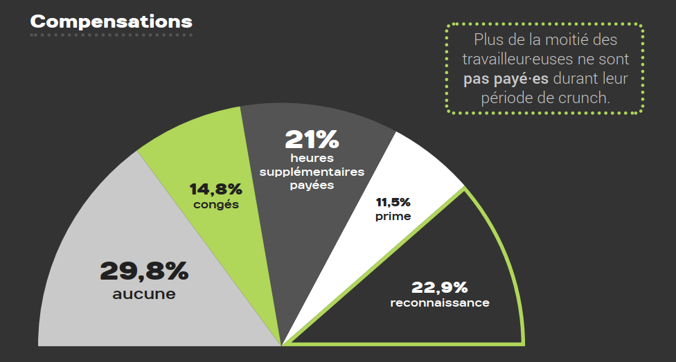 Statistiques du baromètre 2022 du STJV : compensation des périodes de crunch. 29,8% des salarié‧es n'ont aucune compensation, 22,9% n'ont que de la "reconnaissance", 14,8% ont des congés, 11,5% une prime et 21% des heures supplémentaires payées.