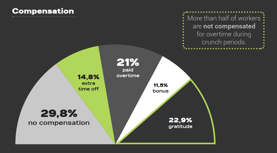 Statistics from the STJV 2022 survey: compensation for crunch periods. 29.8% of employees have no compensation, 22.9% have only "recognition", 14.8% have time off, 11.5% a bonus and 21% paid overtime.