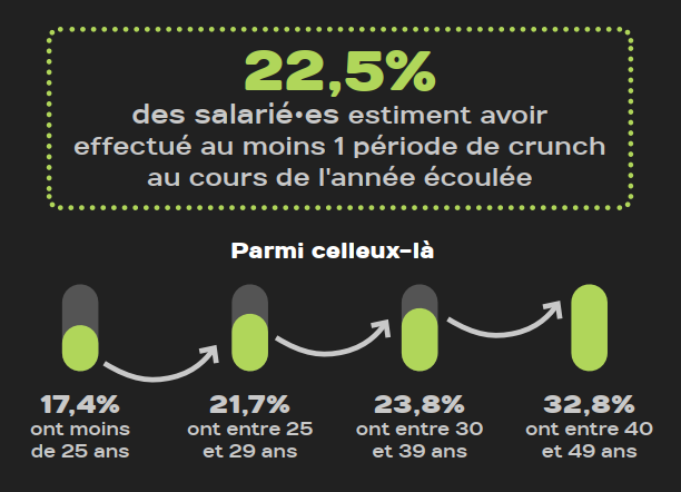 Statistiques du baromètre 2022 du STJV : crunch sur la dernière année. 22,5% des salarié‧es estiment avoir effectué au moins une période de crunch au cours de l'année écoulée