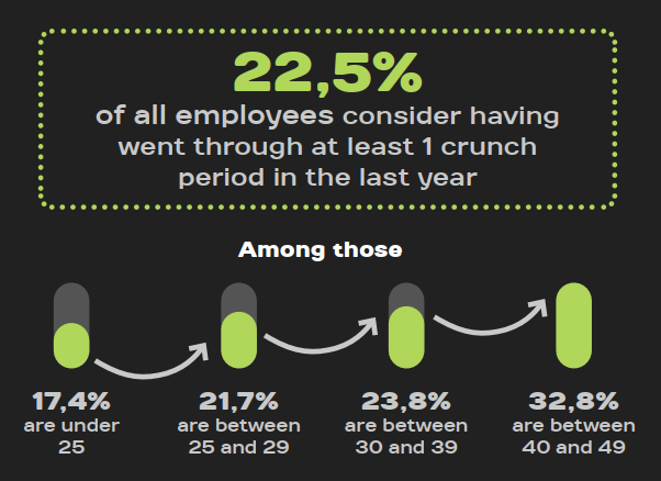 Statistics from the STJV 2022 survey: crunch over the past year. 22.5% of employees report having experienced at least one period of crunch in the past year.