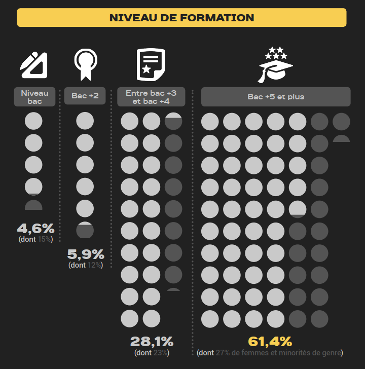 Statistiques du baromètre 2022 du STJV : niveau de formation des travailleur‧ses. 4,6% ont un niveau bac, 5,9% un niveau bac+2, 28,1% un niveau bac+3 ou bac+4, 61,4% un bac+5 ou plus. 