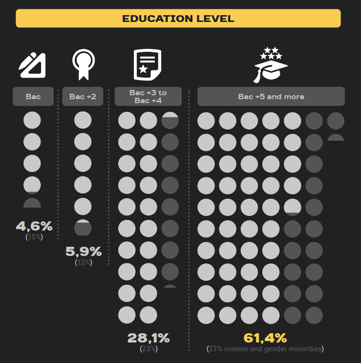 Statistics from the STJV 2022 survey: educational level of workers. 4.6% have a Bac level, 5.9% a Bac+2 level, 28.1% a Bac+3 or Bac+4 level, 61.4% a Bac+5 or higher. 