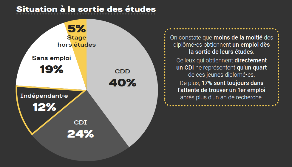 Statistiques du baromètre 2022 du STJV : situation à la sortie des études. 40% des travailleur‧ses sont en CDD, 24% en CDI, 12% sont indépendant‧es, 19% sont sans emploi, 5% sont en stage.