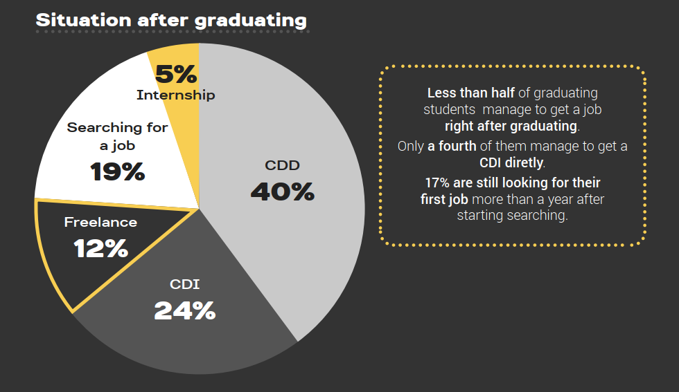 Statistics from the STJV 2022 survey: situation after graduating. 40% of workers are on fixed-term contracts, 24% on permanent contracts, 12% are self-employed, 19% are unemployed, 5% are interns.