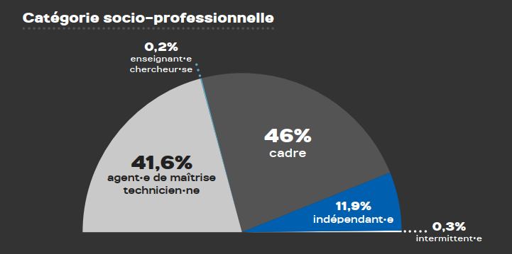 Statistiques du baromètre 2022 du STJV : catégorie socio-professionnelle. 41,6% ETAM, 46% cadre, 11,9% indépendant‧e, 0,3% intermittent‧e, 0,2% enseignant‧e chercheur‧e