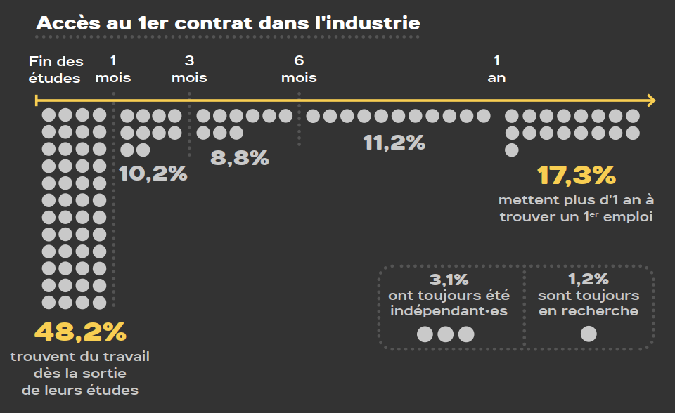 Statistiques du baromètre 2022 du STJV : accès au 1er contrat dans l'industrie. 48,2% des travailleur‧ses trouvent du travail dès la sortie de leurs études, 17,3% mettent plus d'un an à trouver un 1er emploi.