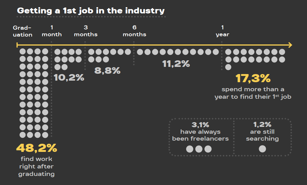 Statistics from the STJV 2022 survey: access to the 1st job in the industry. 48.2% of workers find a job straight after graduating, 17.3% take more than a year to find their first job.