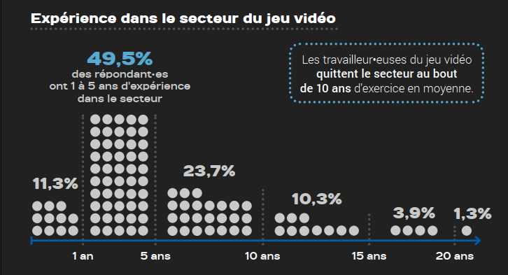 Statistiques du baromètre 2022 du STJV : expérience dans le secteur du jeu vidéo. 11,3% des travailleur‧ses ont moins d'un an d'expérience, 49,5% entre 1 et 5 ans d'expérience, 23,7% entre 5 et 10 ans, 10,3% entre 10 et 15 ans, 3,9% entre 15 et 20 ans, 1,3% plus de 20 ans.