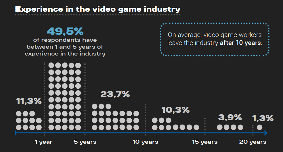 Statistics from the STJV 2022 survey: experience in the video game sector. 11.3% of workers have less than one year's experience, 49.5% between 1 and 5 years' experience, 23.7% between 5 and 10 years, 10.3% between 10 and 15 years, 3.9% between 15 and 20 years, 1.3% more than 20 years.