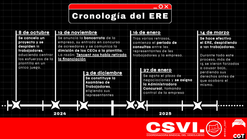 Chronologie de l’ERE
- 8 octobre: Un projet est annulé et 11 travailleur·euses sont licencié·es, soi-disant pour centrer les efforts du personnel autour d’un seul jeu.
- 12 novembre: L’entreprise annonce sa banqueroute et faillite, et communique au personnel la démission des PDG. La cause: Tencent nous avait retiré du financement.
- 3 décembre: L’assemblée des travailleur·euses est constituée, et choisit ses représentants.
- 16 janvier: Après plusieurs retards, la période de consultations entre les représentants des travailleur·euses et l’entreprise commence.
- 27 janvier: Le délai de négociations se termine, l’administratrice judiciaire est assignée et prend contrôle de l’entreprise
- 14 mars: l’ERE prend effet, licenciant 101 travailleur·euses. Durant tout ce processus, plus de 15 personnes seront forcées à se retirer, perdant ainsi leurs droits avant la fin de l’ERE.